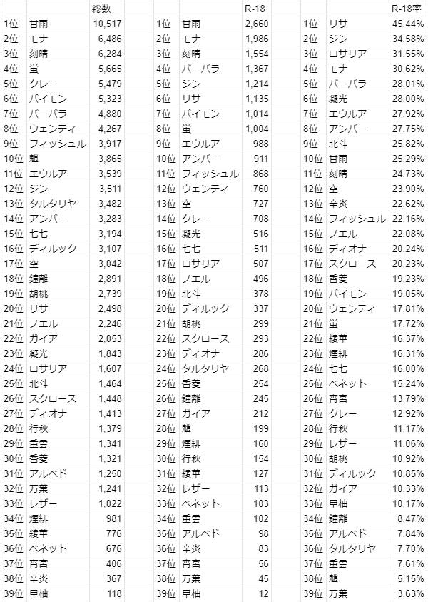 原神 有能さんがキャラのイラスト数を調査した結果ｗｗｗ