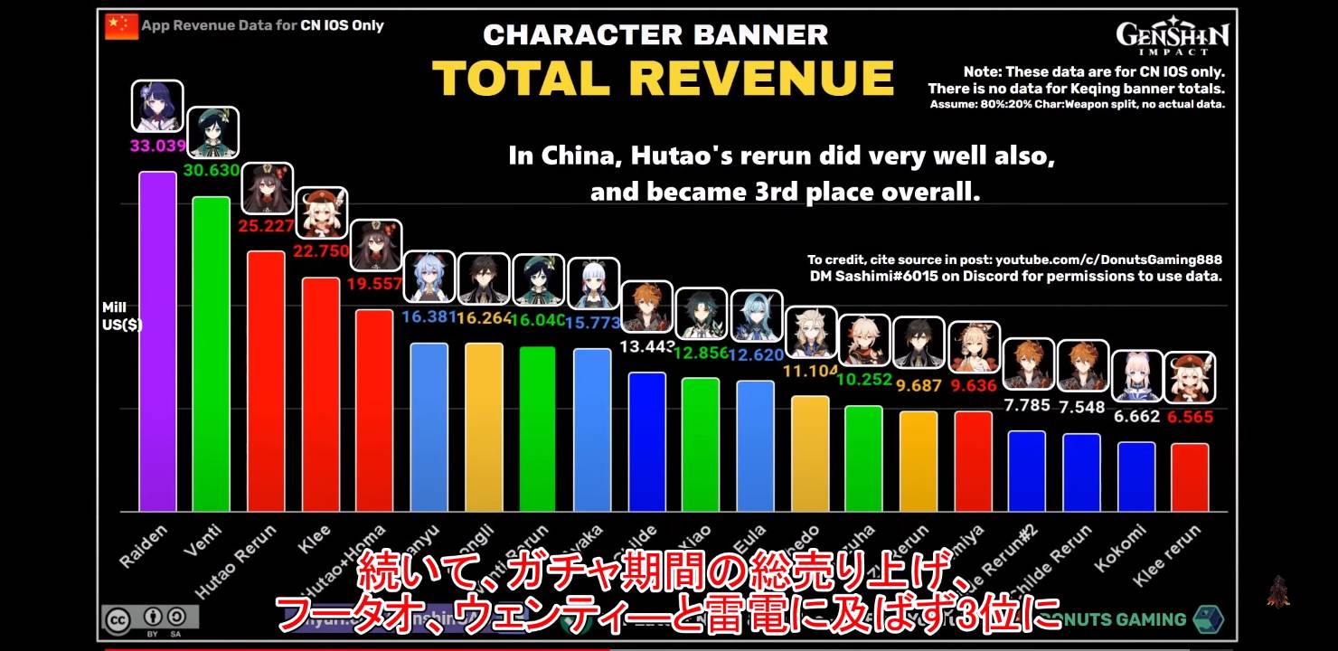 【原神】中国と日本のキャラクター売り上げを比較した結果・・プレイ傾向が明確に分かれてしまった！？