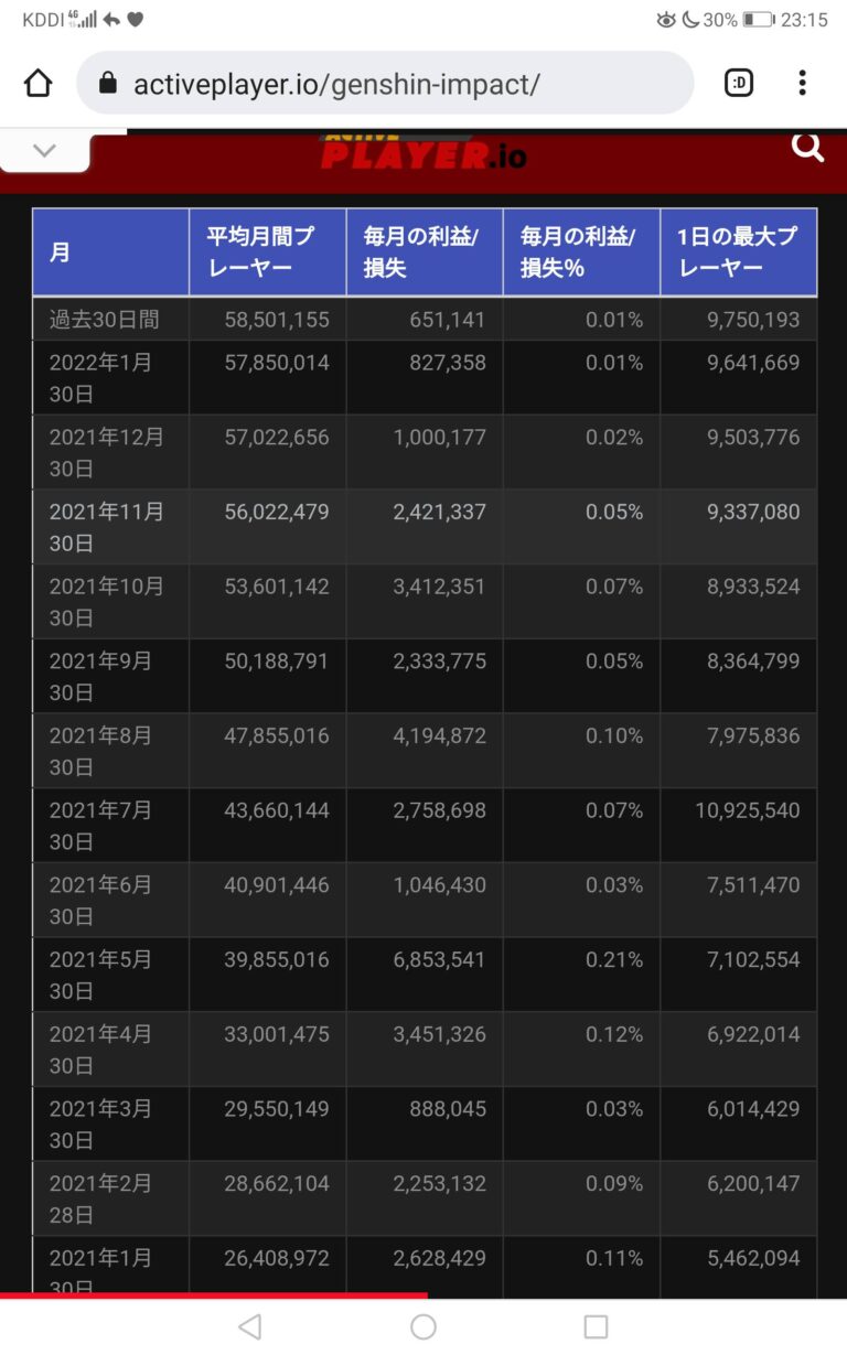 【原神】リリースから1年以上経った今アクティブ人口って減ってるの？