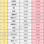 [Hara Gott] Dies ist der Charakter -Ranking, dass das chinesische Volk konvex ist! ? ← Dieser Charakter ist beliebt!