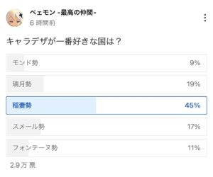 【原神】国対抗のアンケートとった結果ｗｗｗ ← 稲妻の人気が強すぎた